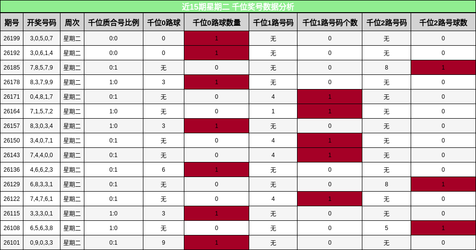 千位奖号分析