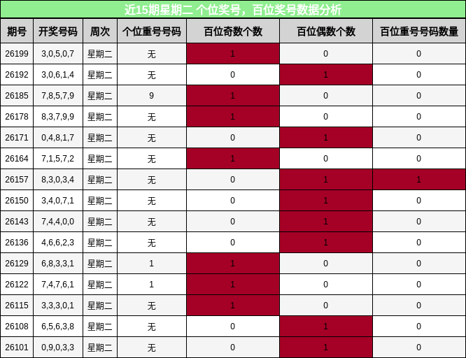 个位奖号分析，百位奖号分析