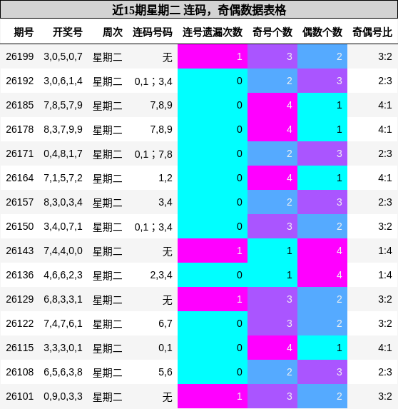 连码分析,奇偶分析