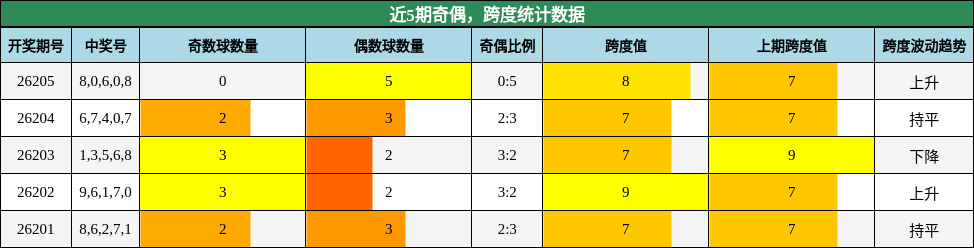 奇偶分析,跨度分析
