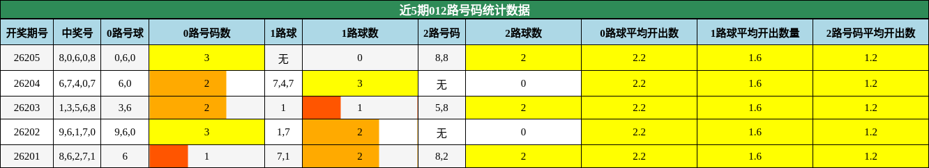 012路号码分析