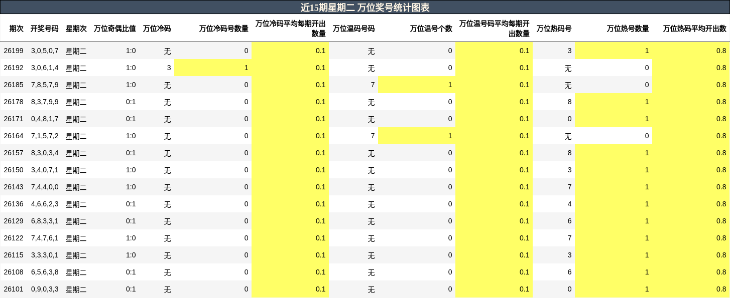 万位奖号分析