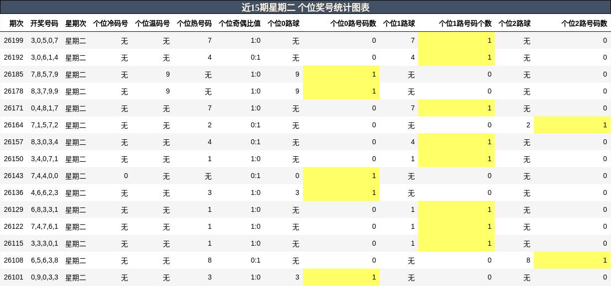 个位奖号分析