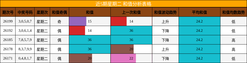 近5期星期二 和值分析表格