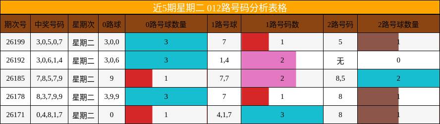 近5期星期二 012路号码分析表格