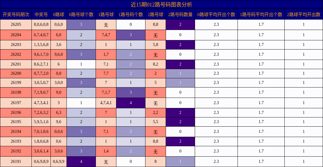 012路号码分析