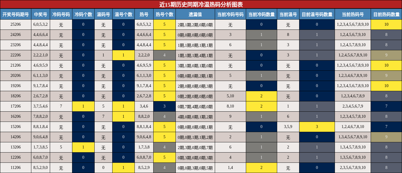 冷温热码分析