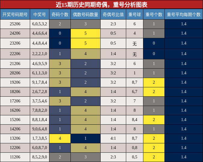 奇偶分析，重号分析
