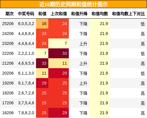 和值分析