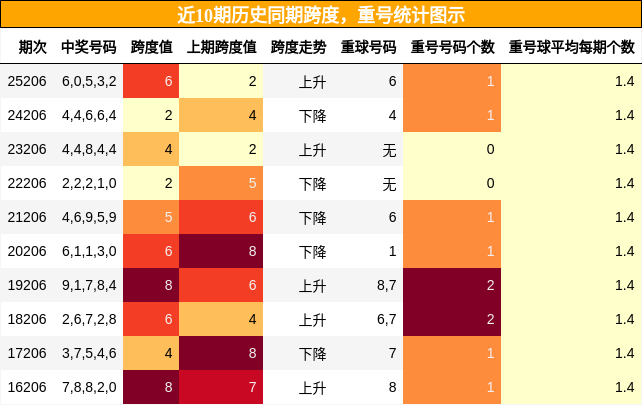 跨度分析,重号分析