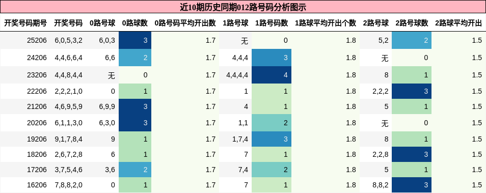 012路号码分析