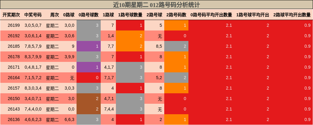 近10期星期二 012路号码分析统计