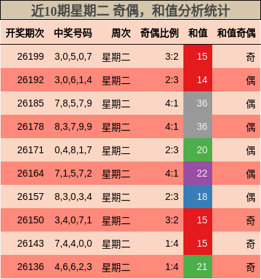 近10期星期二 奇偶,和值分析统计