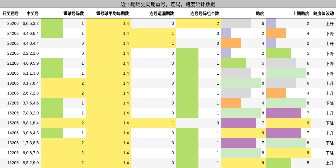 重号分析，连码分析，跨度分析