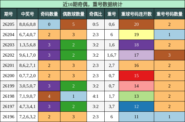 奇偶分析,重号分析