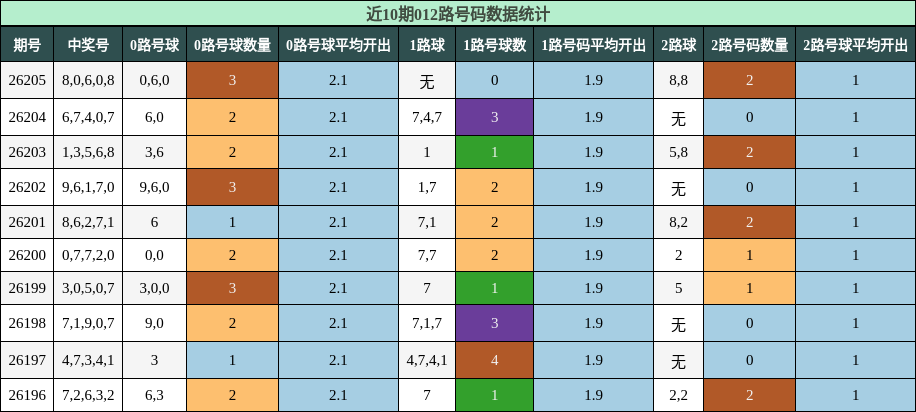 012路号码分析