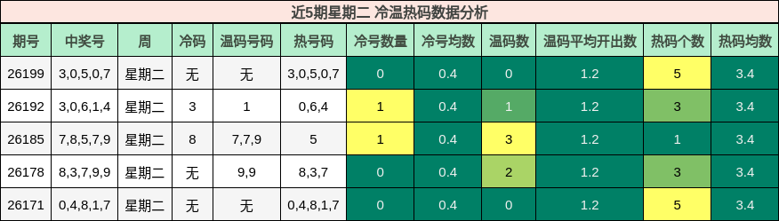 冷温热码分析