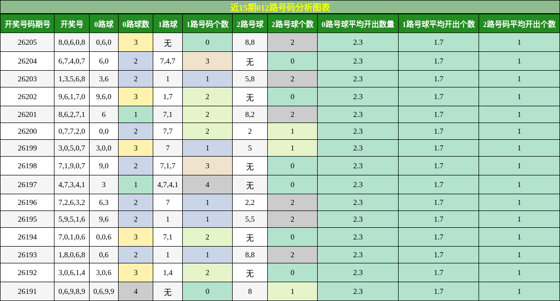 012路号码分析