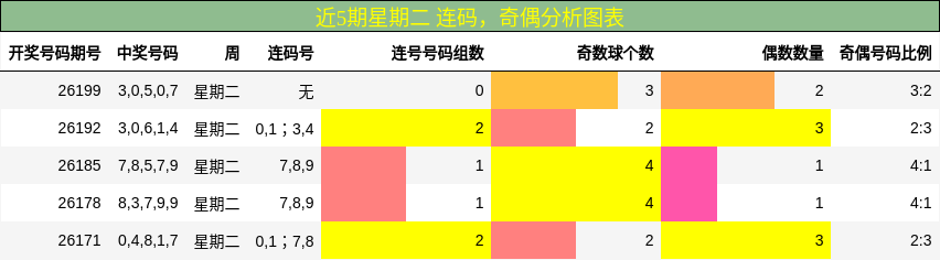 近5期星期二 连码，奇偶分析图表