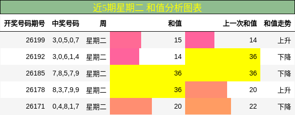 近5期星期二 和值分析图表