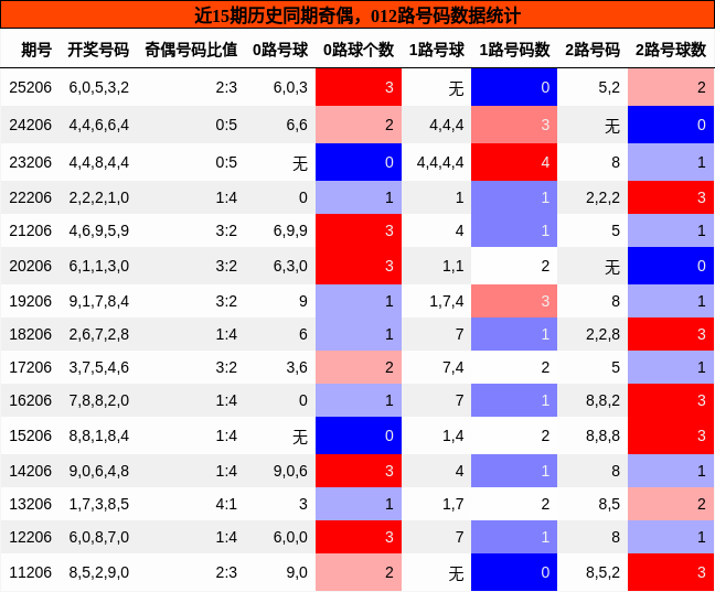 近15期历史同期奇偶，012路号码数据统计