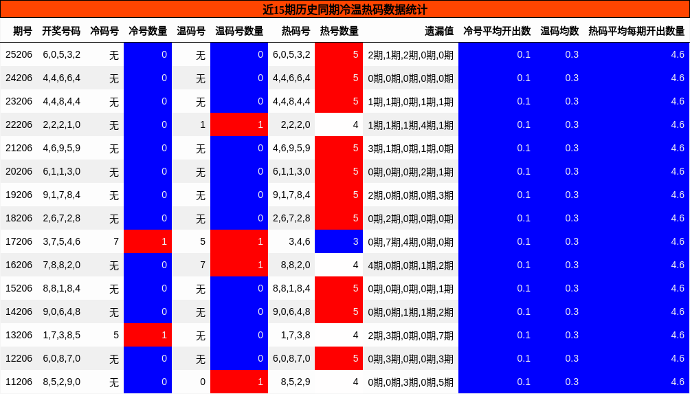 近15期历史同期冷温热码数据统计