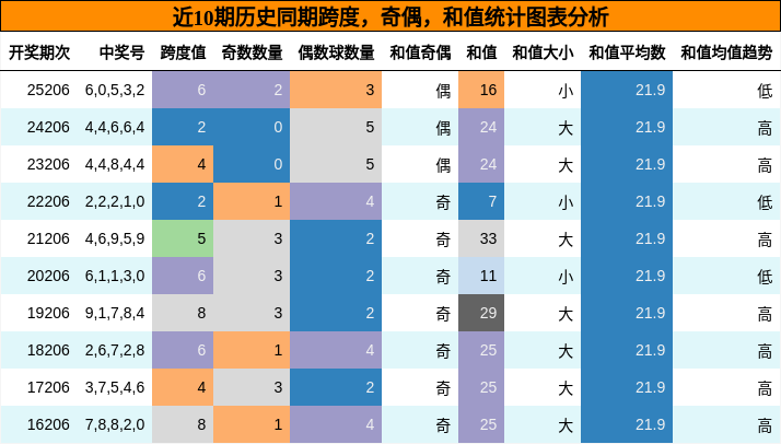 近10期历史同期跨度,奇偶,和值统计图表分析