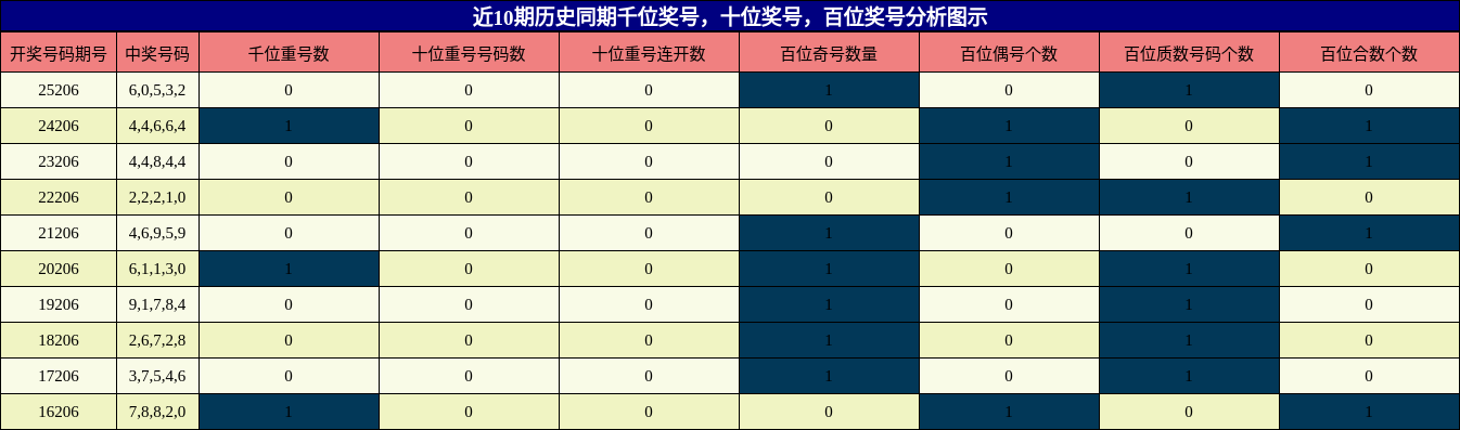 千位奖号分析，十位奖号分析，百位奖号分析