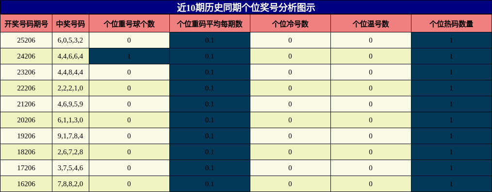 个位奖号分析