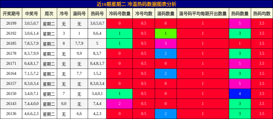 冷温热码分析