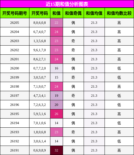 近15期和值分析图表