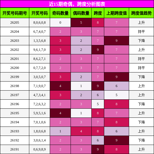 近15期奇偶，跨度分析图表