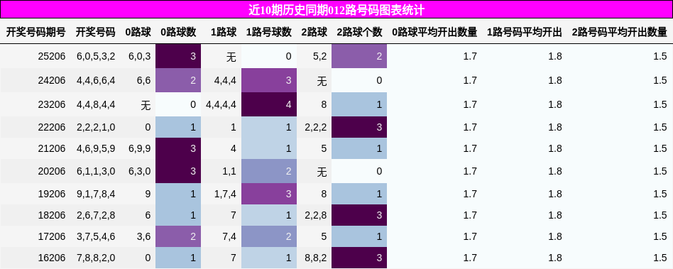 012路号码分析