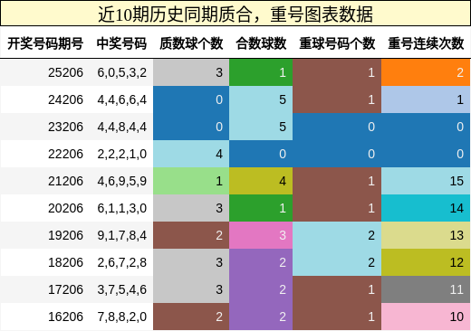 质合分析,重号分析