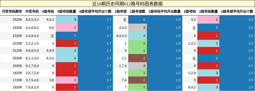 012路号码分析