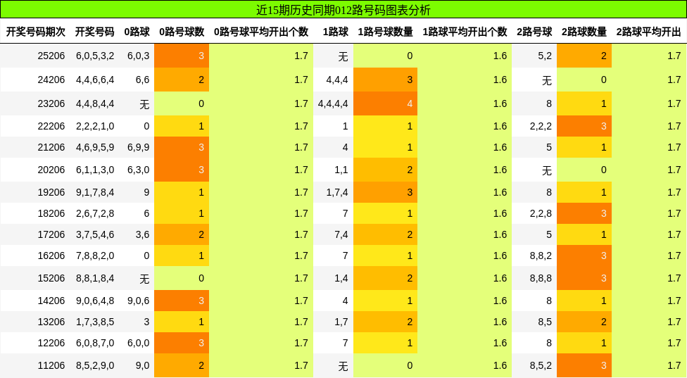 012路号码分析