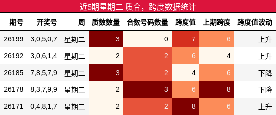 近5期星期二 质合，跨度数据统计