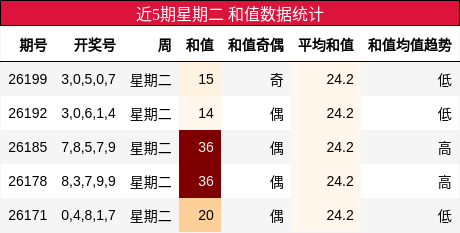 近5期星期二 和值数据统计