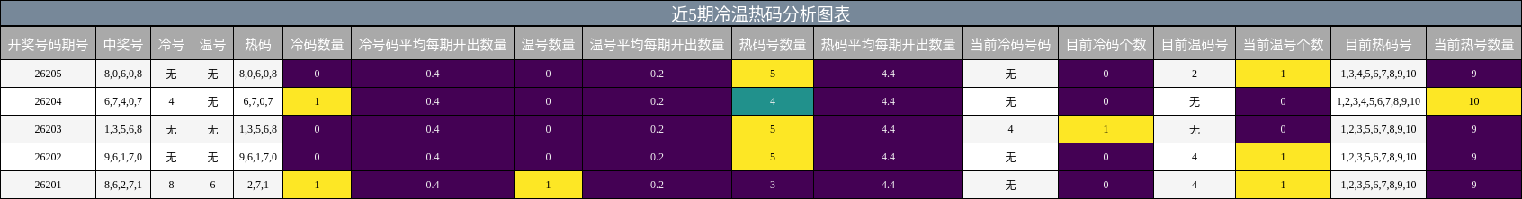 近5期冷温热码分析图表