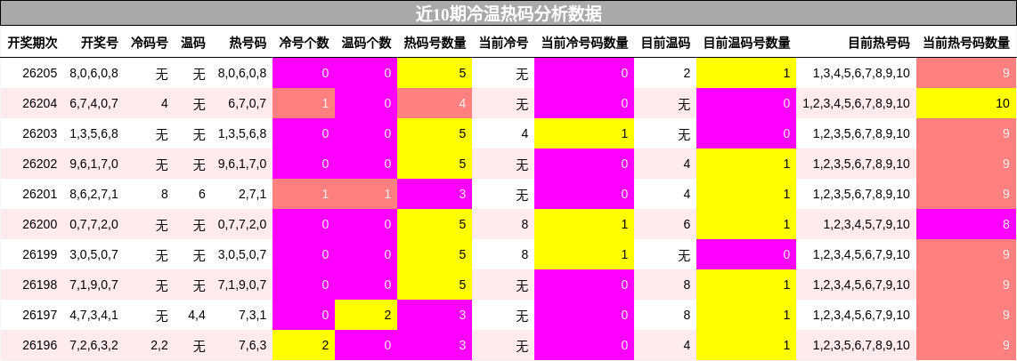 冷温热码分析