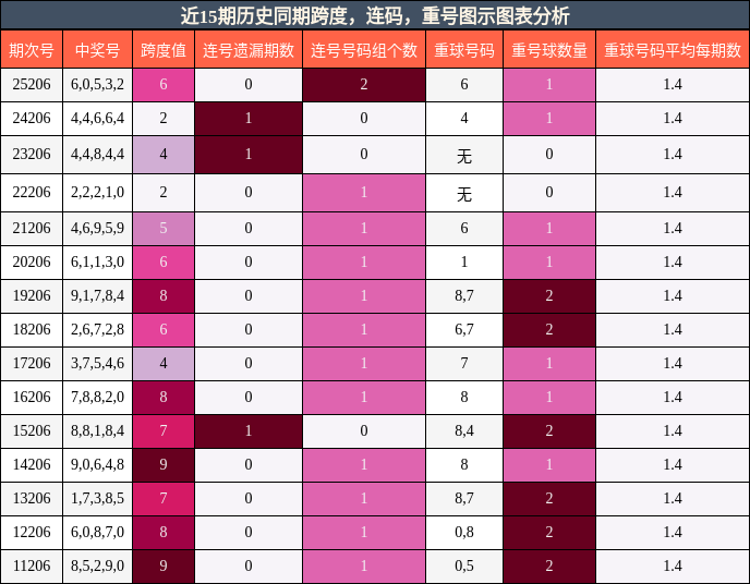 跨度分析,连码分析,重号分析