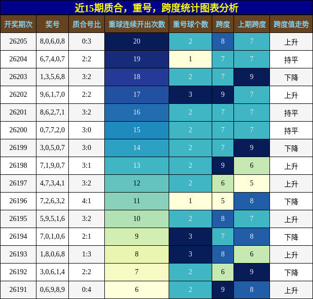 质合分析，重号分析，跨度分析
