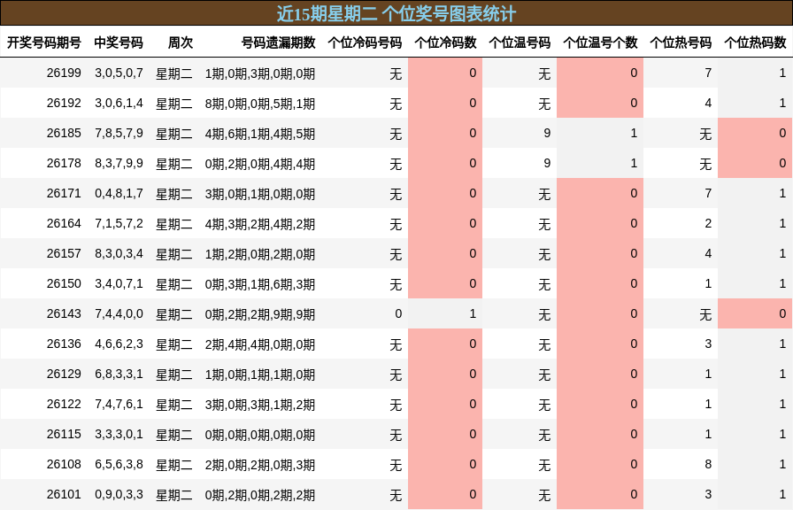 近15期星期二 个位奖号图表统计