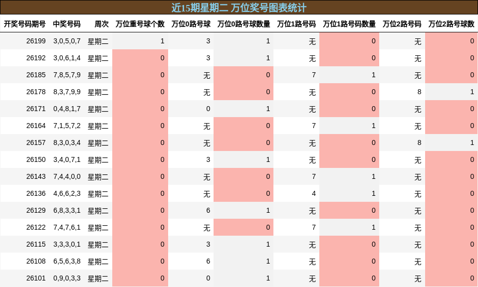 近15期星期二 万位奖号图表统计