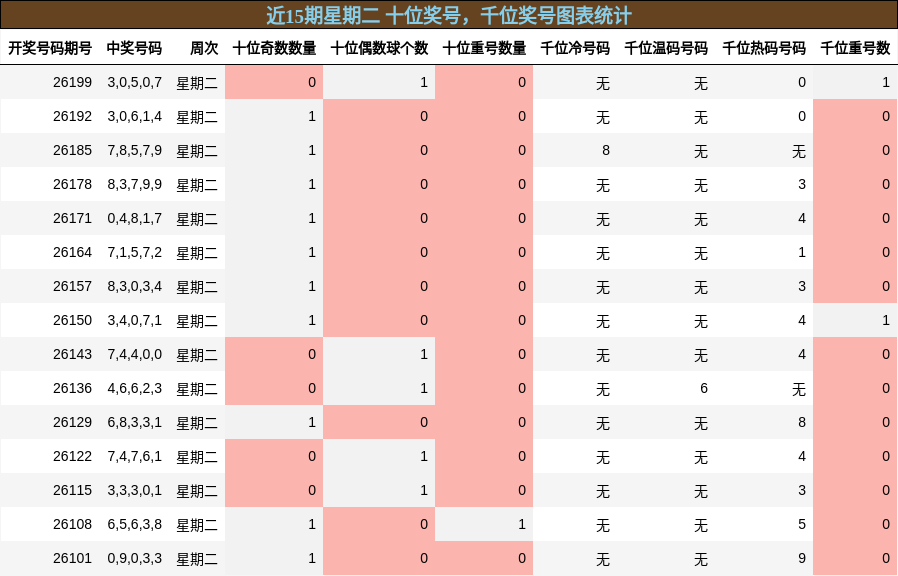 近15期星期二 十位奖号,千位奖号图表统计