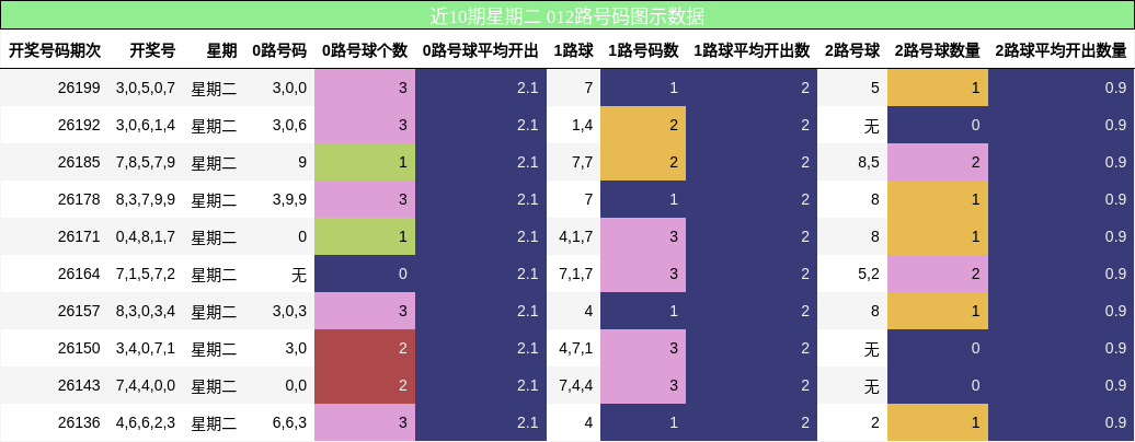近10期星期二 012路号码图示数据