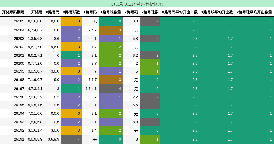 012路号码分析