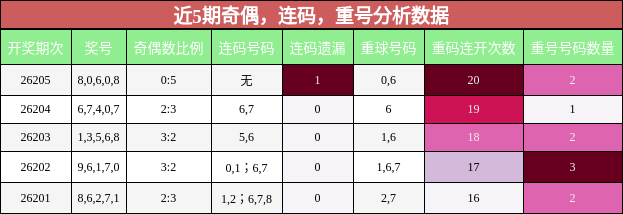 奇偶分析,连码分析,重号分析