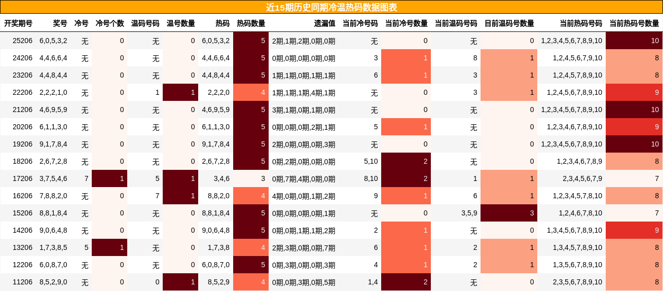 冷温热码分析