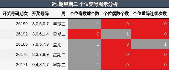 近5期星期二 个位奖号图示分析